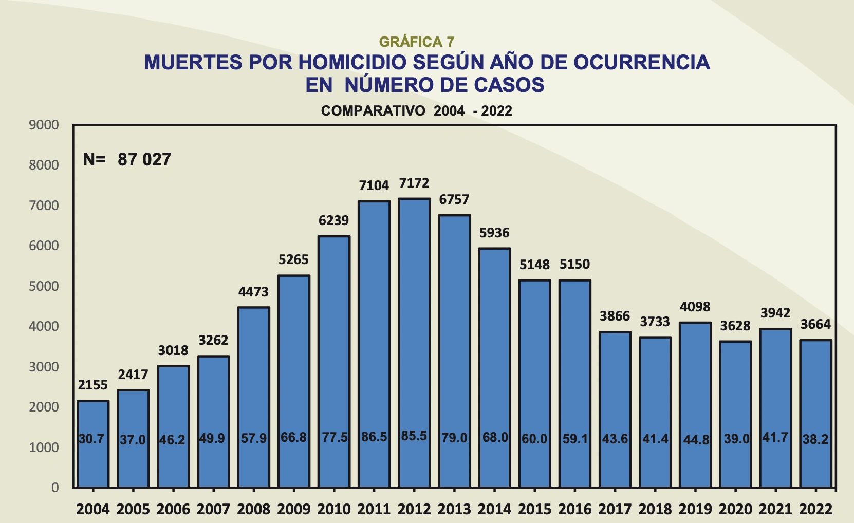 Fuente: Observatorio Nacional de la Violencia - UNAH - Honduras con datos de Policía Nacional/ Dirección General de Medicina Forense / Registro Nacional de las Personas / Proyecciones INE 2022 *Proyecciones del INE basadas en el censo del 2001 para los años 2004 - 2014 y la población utilizada los años 2015 al 2022 se ba só en las proyecciones del censo del 2013.