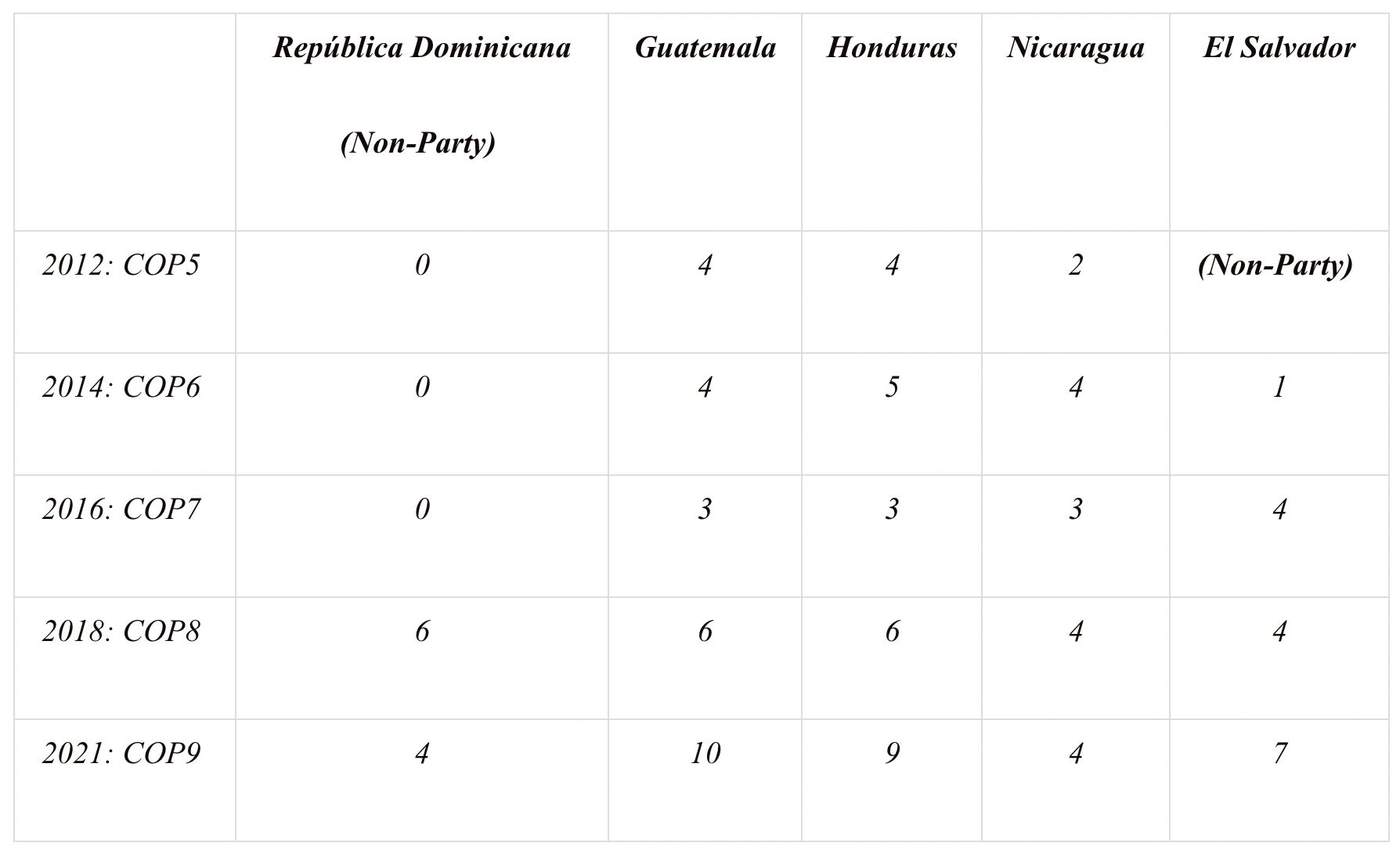 Número de delegados de 4 países de Centroamérica y República Dominicana asistentes a las sesiones de la COP.5
