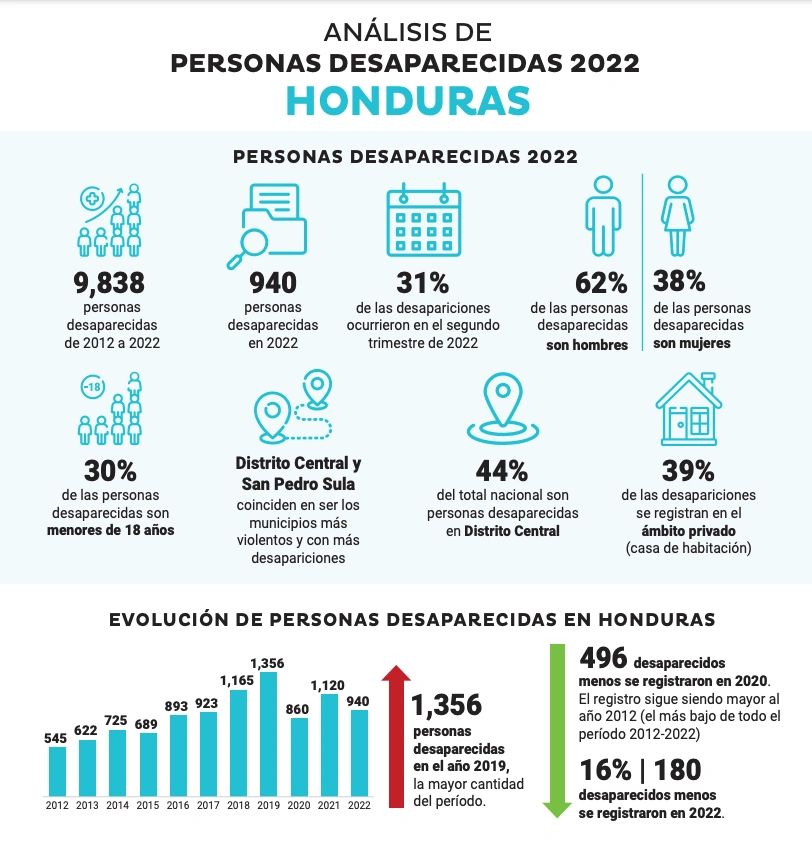 Fuente: Policía Nacional, 2023. Dirección Policial de Investigaciones (DPI); Unidad de Desaparecidos inscrita a la Policía de Interpol.