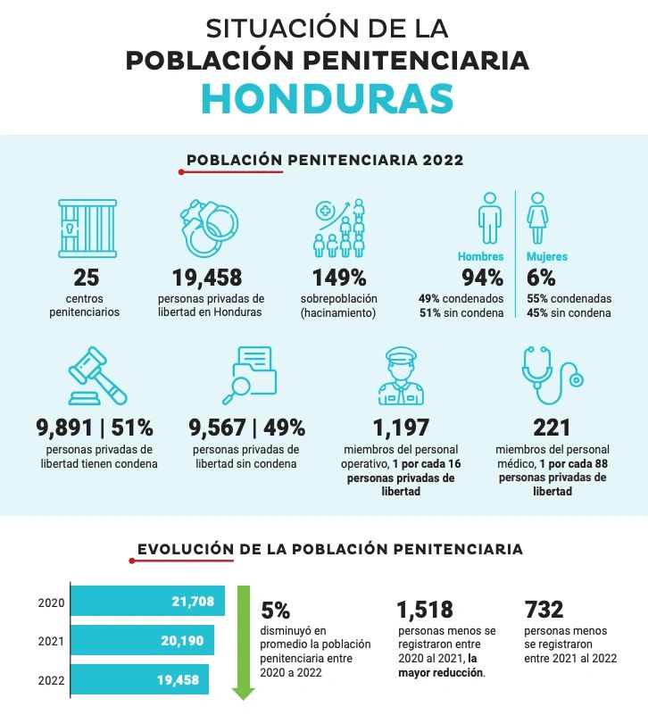 Fuente: Instituto Nacional Penitenciario, 2023. Comité Nacional de Prevención Contra la Tortura, Tratos Crueles, Inhumanos o Degradantes, 2022.